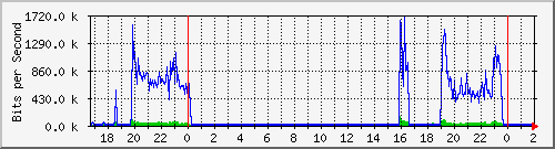 192.168.61.236_ether7-flv-cx-g Traffic Graph
