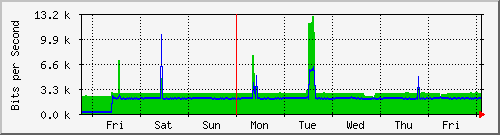 week