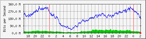 192.168.61.38_bridgelan Traffic Graph