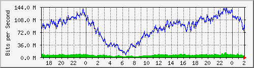 192.168.61.38_ether1-switch Traffic Graph