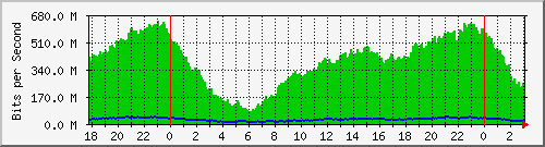 192.168.61.38_ether10-enlace-rojo Traffic Graph