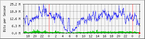 192.168.61.38_ether2-se Traffic Graph