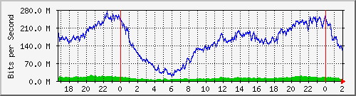 192.168.61.38_ether3-enlace34y5 Traffic Graph