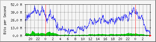 192.168.61.38_ether4-so Traffic Graph
