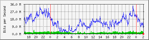 192.168.61.38_ether5-s Traffic Graph