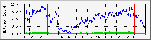 192.168.61.38_ether6-sse Traffic Graph