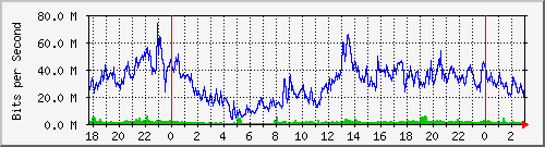 192.168.61.38_ether7-so Traffic Graph