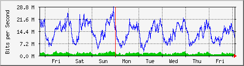 week