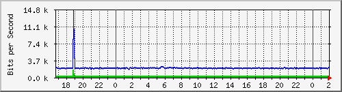 192.168.61.38_vlan-publicas-xabsalon Traffic Graph