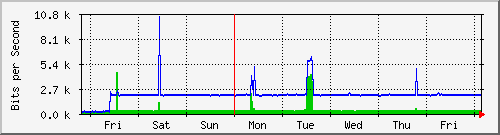 week