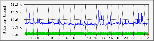 192.168.61.38_vlan-trunk-x345 Traffic Graph