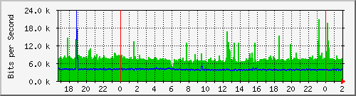 192.168.61.38_vlan-trunk-xbanda Traffic Graph