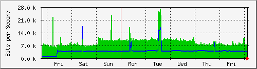 week