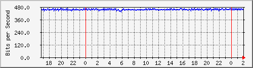 192.168.61.38_vlan1-150 Traffic Graph