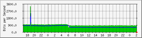 192.168.61.38_vlan2-150 Traffic Graph
