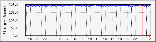 192.168.61.38_vlan8-622 Traffic Graph