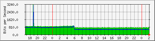 192.168.61.38_vlan9-622 Traffic Graph