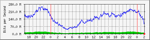 181.209.64.238_bridgelan Traffic Graph