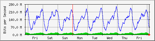 week