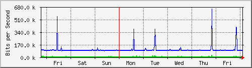 week