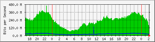 181.209.64.238_sfp-sfpplus1-arsat Traffic Graph