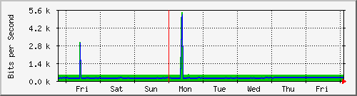 week