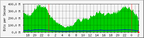 181.209.64.238_vlan101 Traffic Graph