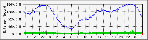 181.15.7.122_bonding1 Traffic Graph