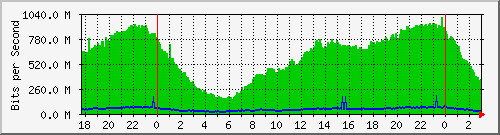 181.15.7.122_combo1-telecom Traffic Graph