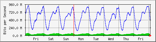 week