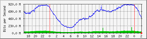 181.15.7.122_ether7-distribucion Traffic Graph