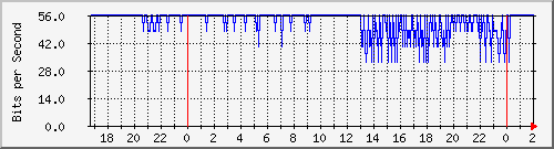 181.15.7.122_lo Traffic Graph