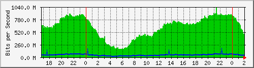 181.15.7.122_sfp1-telecom Traffic Graph
