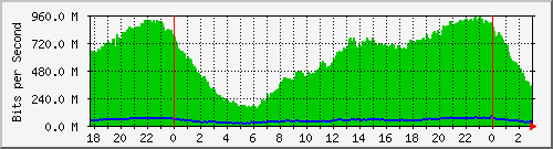 181.15.7.122_vlan2-bgp Traffic Graph