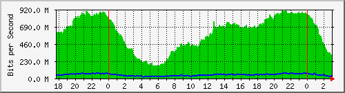 181.15.7.122_vlan3-bgp Traffic Graph
