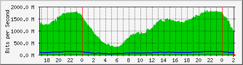 10.15.15.2_bonding1 Traffic Graph