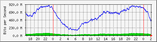 10.15.15.2_ether1-enlacebomberos Traffic Graph