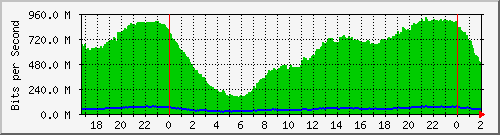 10.15.15.2_ether15-borde Traffic Graph