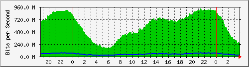 10.15.15.2_ether16-borde Traffic Graph