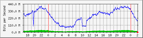 10.15.15.2_ether2-enlace-sanpablo Traffic Graph