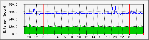 10.15.15.2_ether3-edgepower Traffic Graph