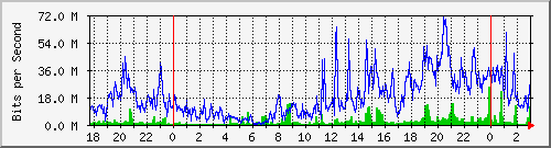 10.15.15.2_ether4-hostal Traffic Graph