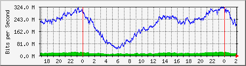 10.15.15.2_ether6-enlace-villabalnearia Traffic Graph