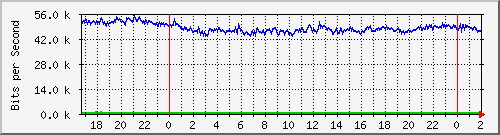 10.15.15.2_ether7-enlacelinkup Traffic Graph