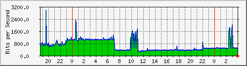 10.15.15.2_lo Traffic Graph
