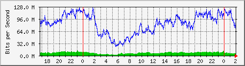 192.168.61.156_bridgelan Traffic Graph