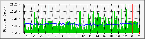 192.168.61.156_ether1-sw-hh-tr-a-d Traffic Graph