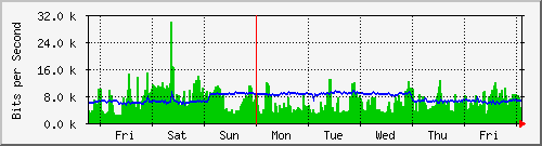 week