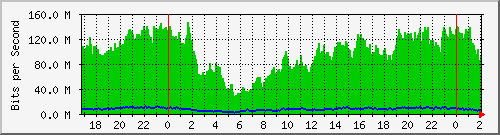 192.168.61.156_ether10-enlaceautonomia Traffic Graph