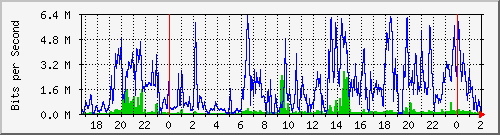 192.168.61.156_ether2-hh-tr-b Traffic Graph